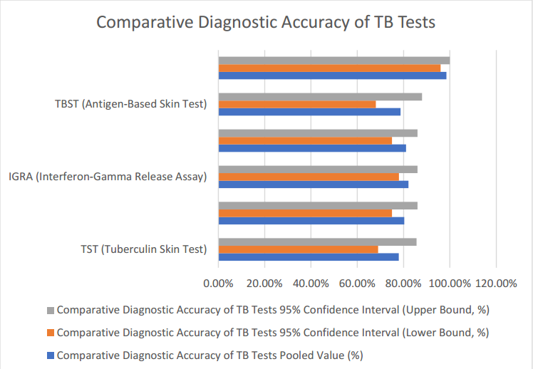 A Critical Analysis of Screening, Identification, and Diagnostic Strategies for Tuberculosis