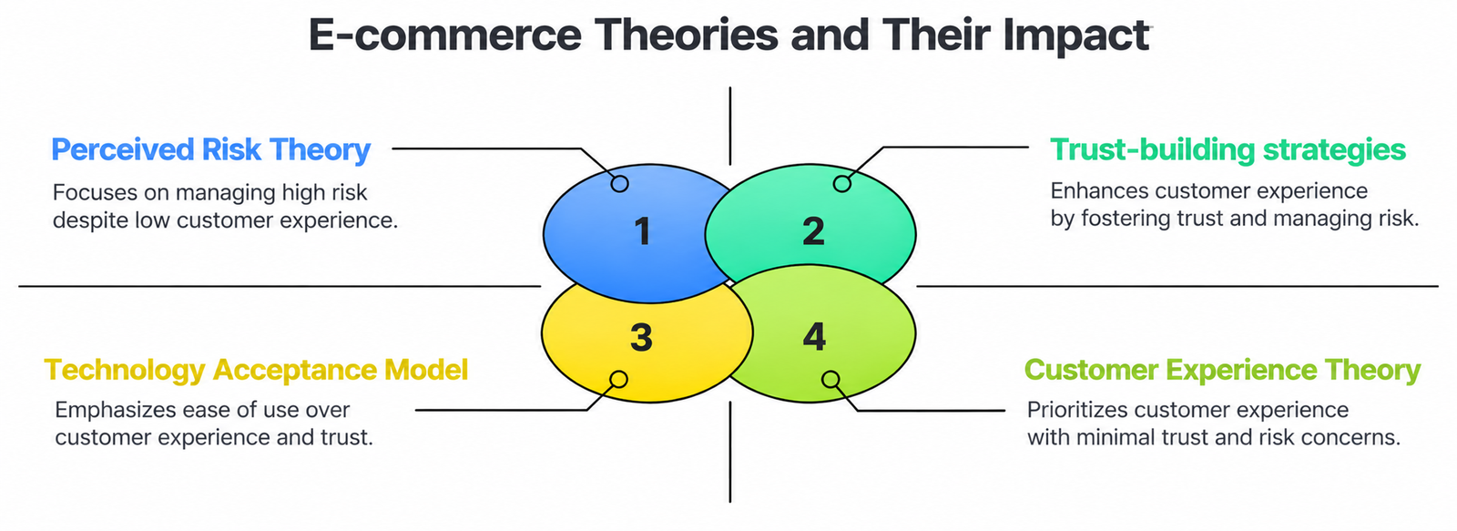 Customer Experience in E-Commerce: A Study on Electronic Goods